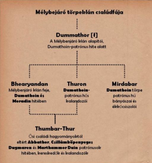 Kép:Mélybenjáró klán családfája wiki.jpg